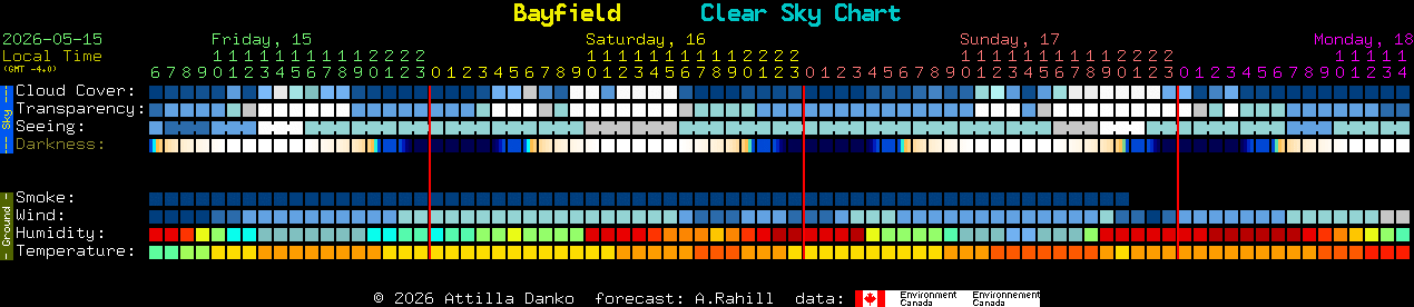 Current forecast for Bayfield Clear Sky Chart