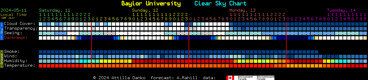 Current forecast for Baylor University Clear Sky Chart