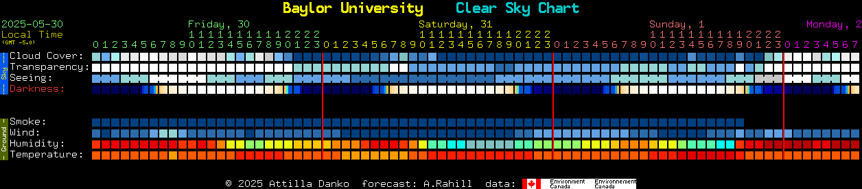 Current forecast for Baylor University Clear Sky Chart