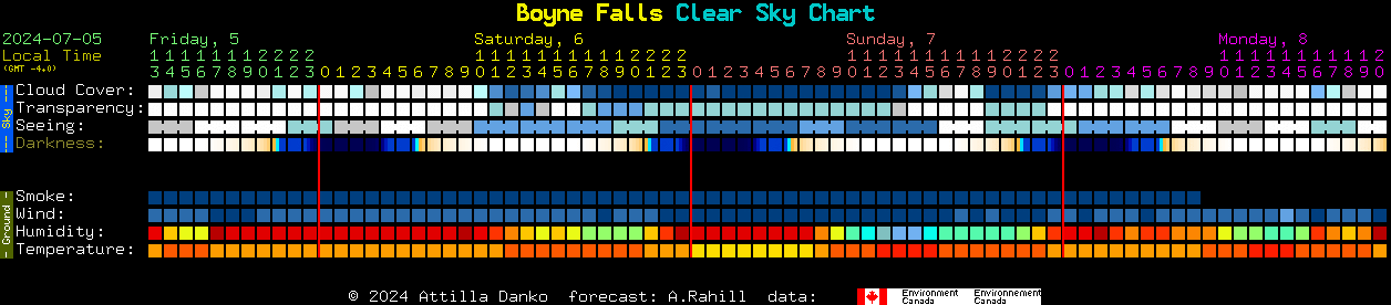 Current forecast for Boyne Falls Clear Sky Chart