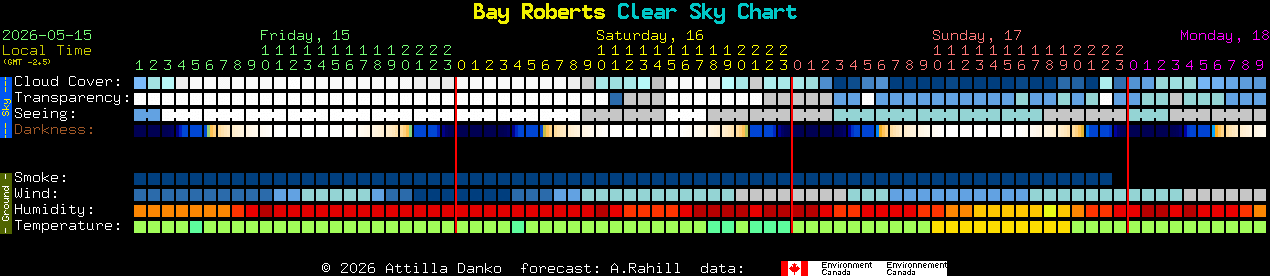 Current forecast for Bay Roberts Clear Sky Chart