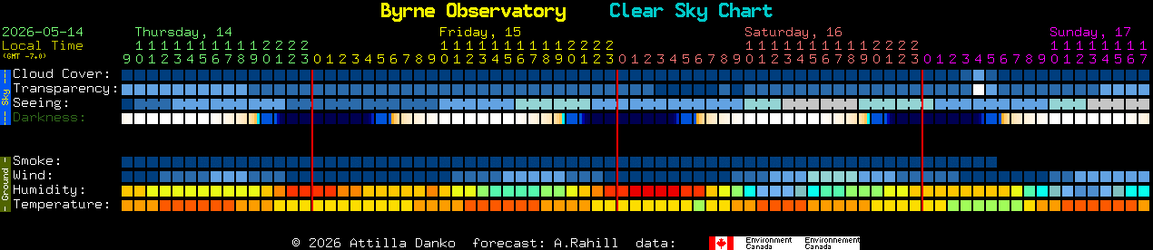 Current forecast for Byrne Observatory Clear Sky Chart