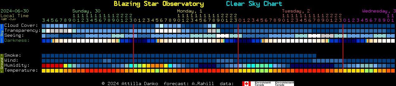 Current forecast for Blazing Star Observatory Clear Sky Chart