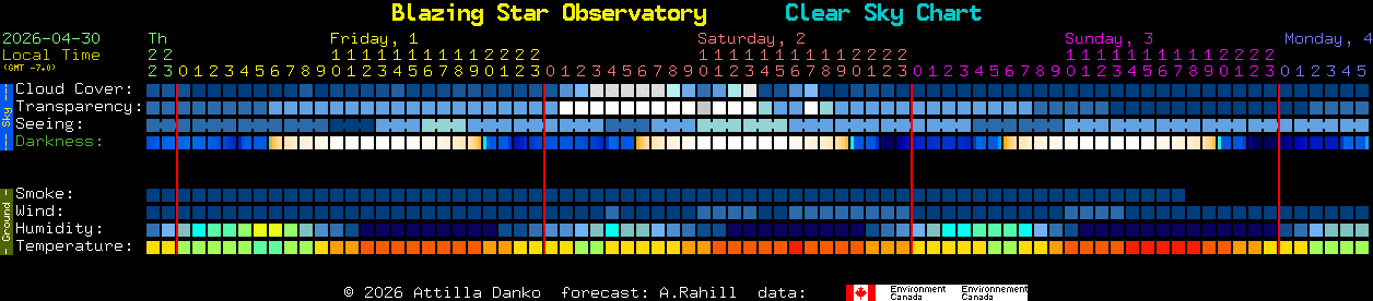 Current forecast for Blazing Star Observatory Clear Sky Chart