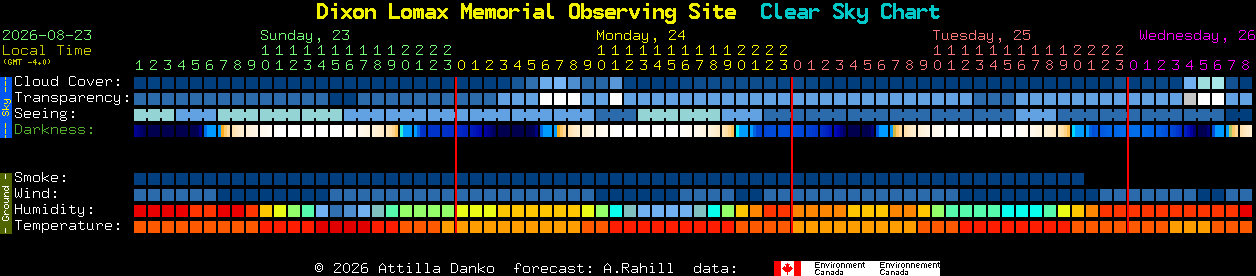 Current forecast for Dixon Lomax Memorial Observing Site Clear Sky Chart