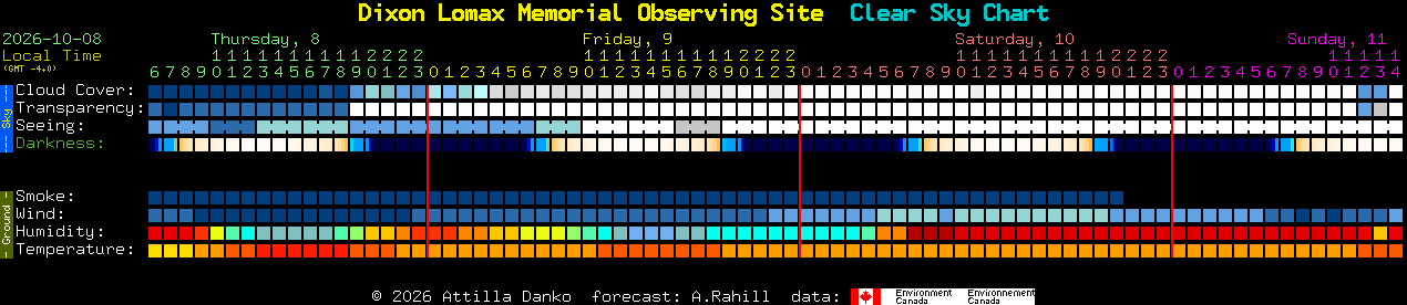 Current forecast for Dixon Lomax Memorial Observing Site Clear Sky Chart