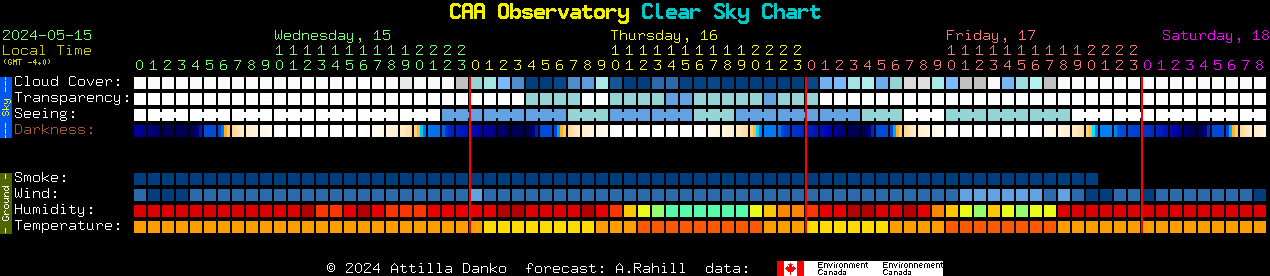 Current forecast for CAA Observatory Clear Sky Chart