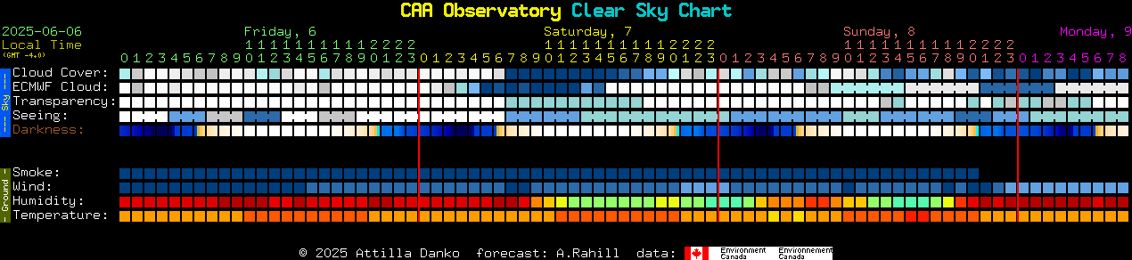 Current forecast for CAA Observatory Clear Sky Chart