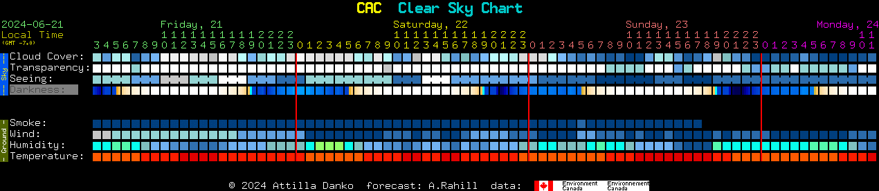 Tucson Clear Sky Chart