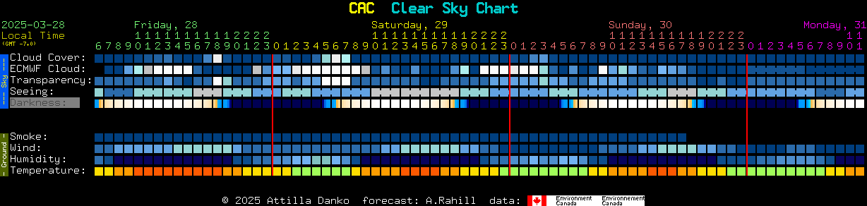 Tucson Clear Sky Chart