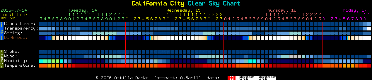 Current forecast for California City Clear Sky Chart