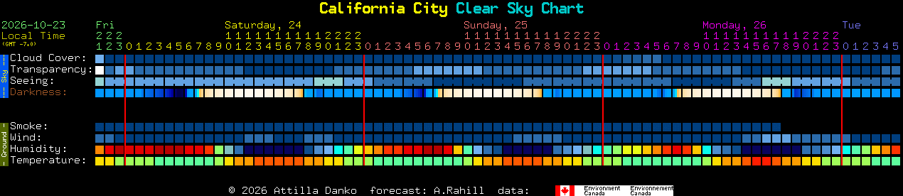 Current forecast for California City Clear Sky Chart