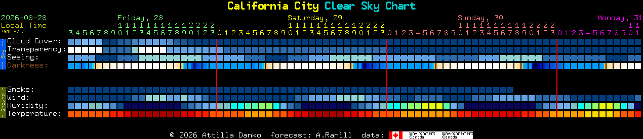Current forecast for California City Clear Sky Chart