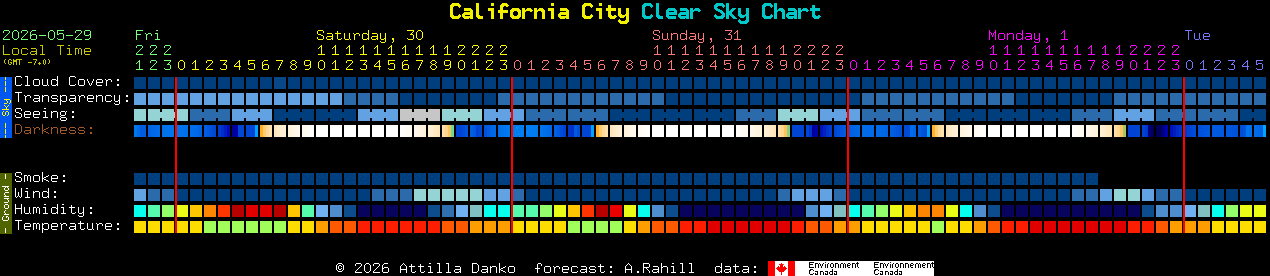 Current forecast for California City Clear Sky Chart