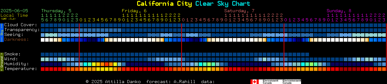Current forecast for California City Clear Sky Chart