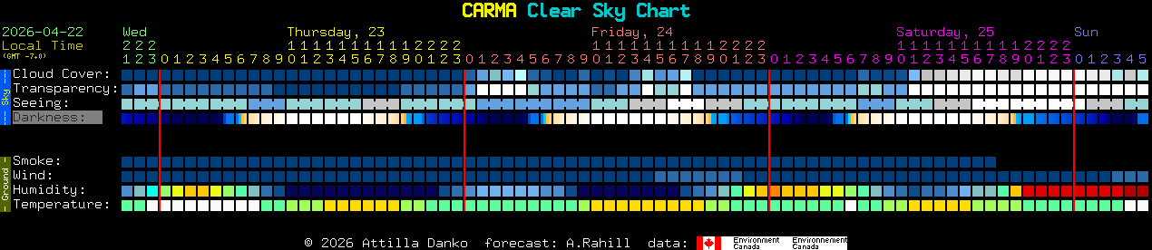 Current forecast for CARMA Clear Sky Chart