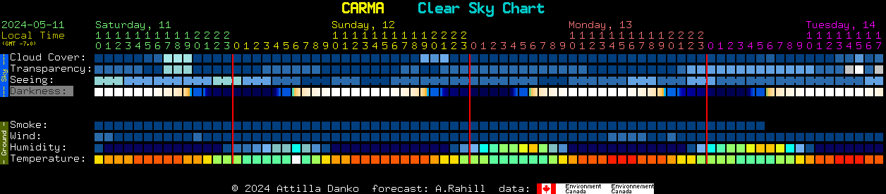 Current forecast for CARMA Clear Sky Chart