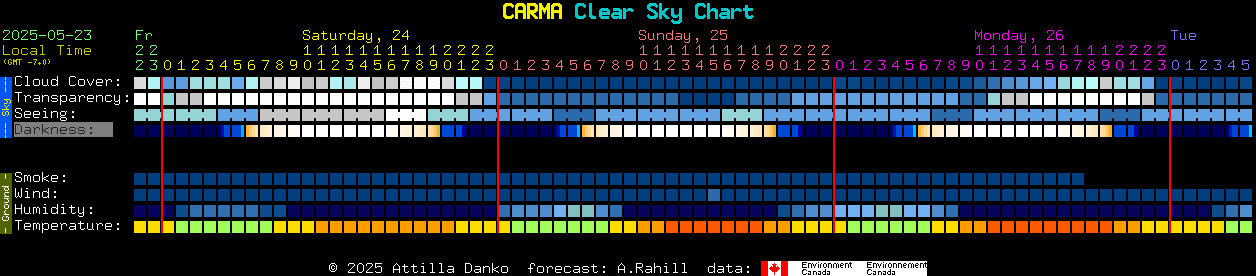 Current forecast for CARMA Clear Sky Chart