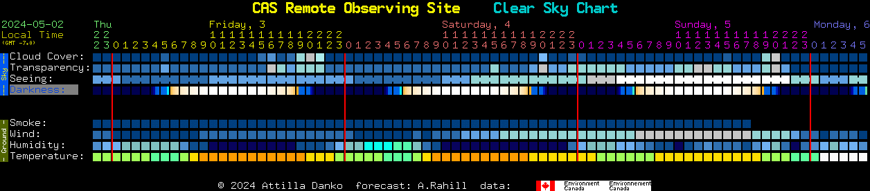 Current forecast for CAS Remote Observing Site Clear Sky Chart