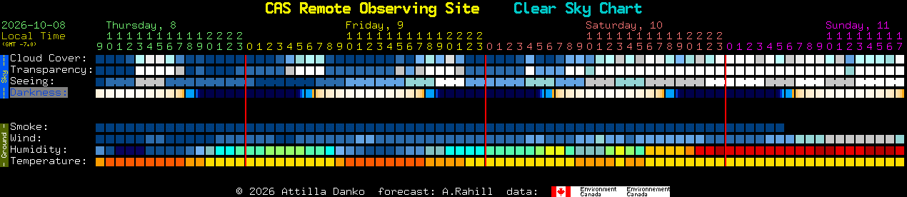 Current forecast for CAS Remote Observing Site Clear Sky Chart