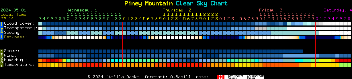 Current forecast for Piney Mountain Clear Sky Chart