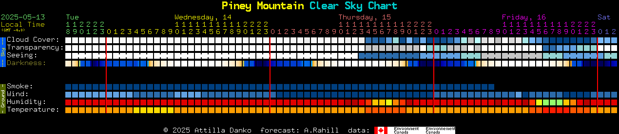 Current forecast for Piney Mountain Clear Sky Chart