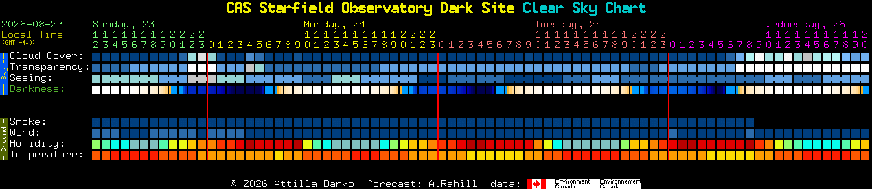 Current forecast for CAS Starfield Observatory Dark Site Clear Sky Chart