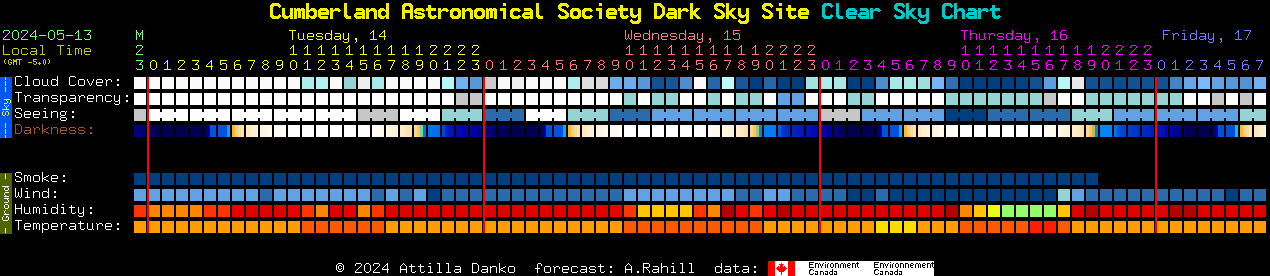 Current forecast for Cumberland Astronomical Society Dark Sky Site Clear Sky Chart