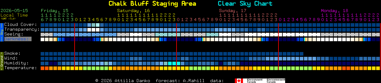 Current forecast for Chalk Bluff Staging Area Clear Sky Chart