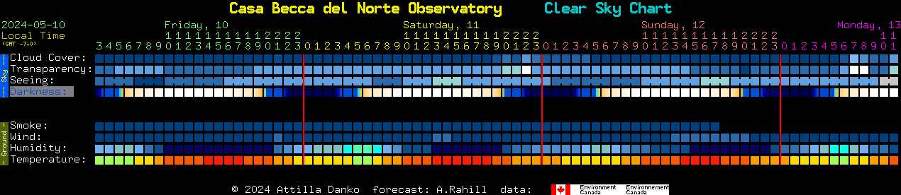 Current forecast for Casa Becca del Norte Observatory Clear Sky Chart