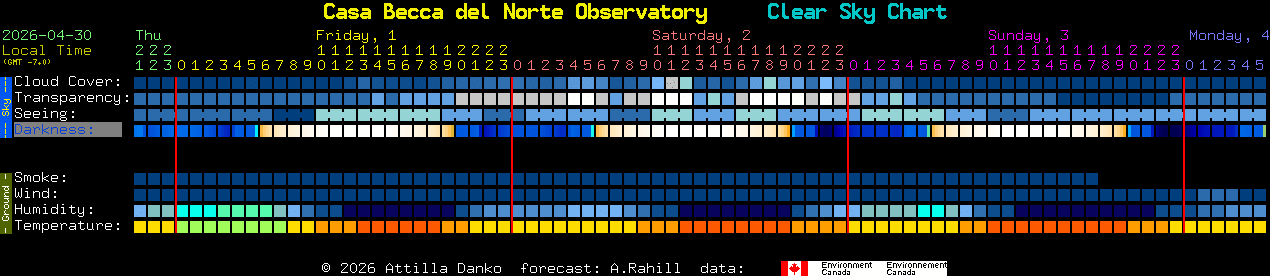 Current forecast for Casa Becca del Norte Observatory Clear Sky Chart
