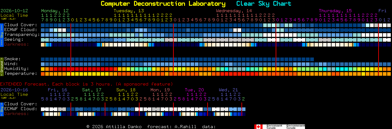 Current forecast for Computer Deconstruction Laboratory Clear Sky Chart