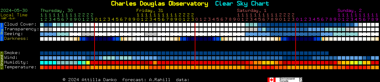 Current forecast for Charles Douglas Observatory Clear Sky Chart