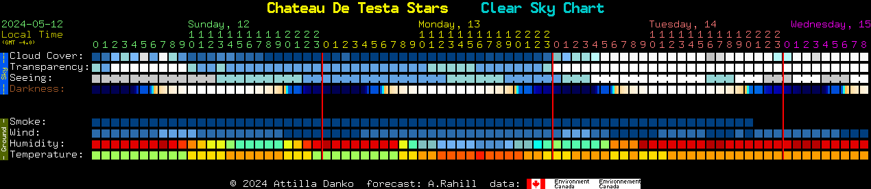 Current forecast for Chateau De Testa Stars Clear Sky Chart