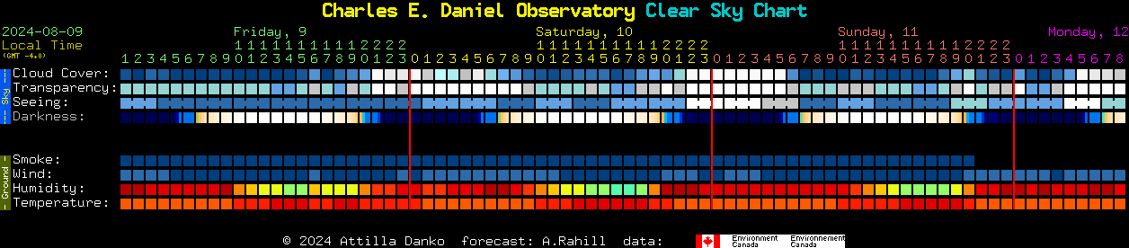 Current forecast for Charles E. Daniel Observatory Clear Sky Chart