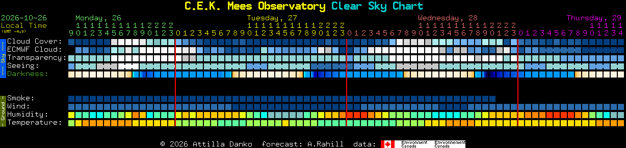 Current forecast for C.E.K. Mees Observatory Clear Sky Chart
