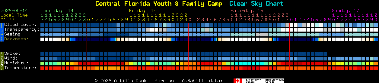 Current forecast for Central Florida Youth & Family Camp Clear Sky Chart
