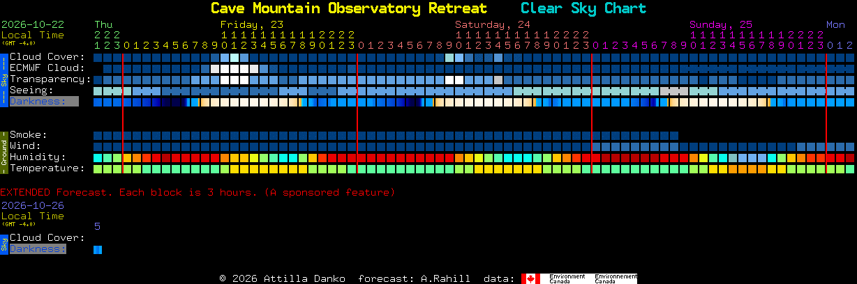Current forecast for Cave Mountain Observatory Retreat Clear Sky Chart