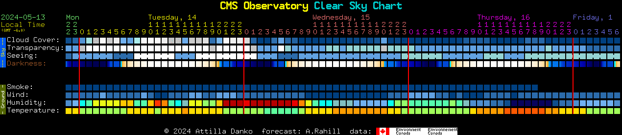 Current forecast for CMS Observatory Clear Sky Chart