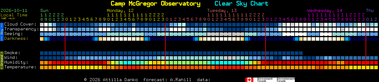 Current forecast for Camp McGregor Observatory Clear Sky Chart
