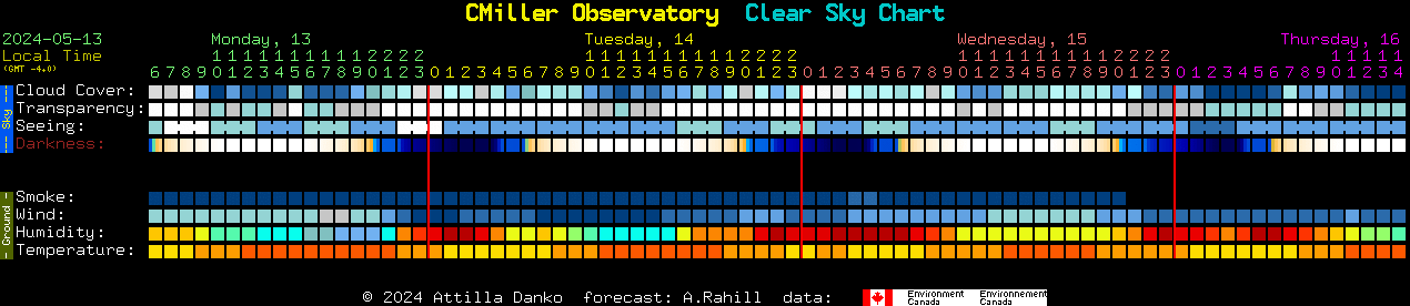Current forecast for CMiller Observatory Clear Sky Chart