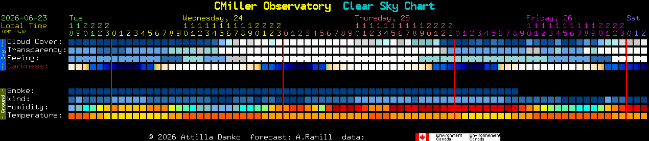 Current forecast for CMiller Observatory Clear Sky Chart