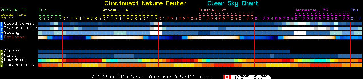 Current forecast for Cincinnati Nature Center Clear Sky Chart