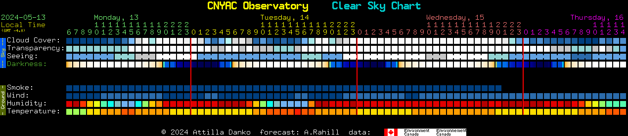 Current forecast for CNYAC Observatory Clear Sky Chart