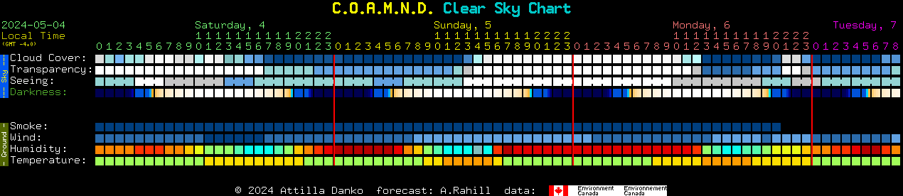 Current forecast for C.O.A.M.N.D. Clear Sky Chart