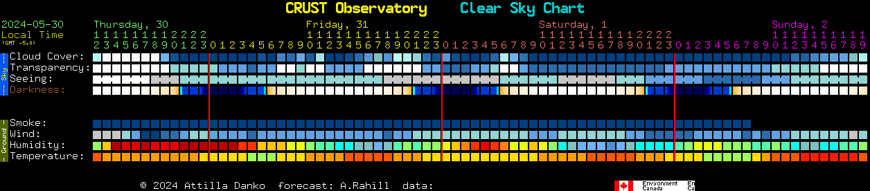 Current forecast for CRUST Observatory Clear Sky Chart