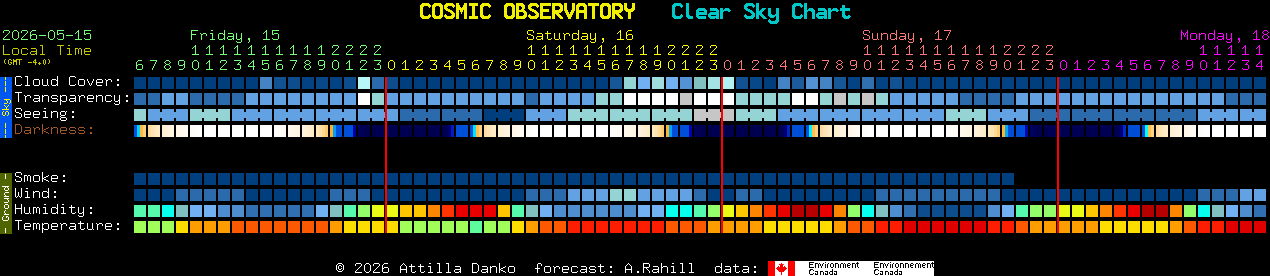 Current forecast for COSMIC OBSERVATORY Clear Sky Chart
