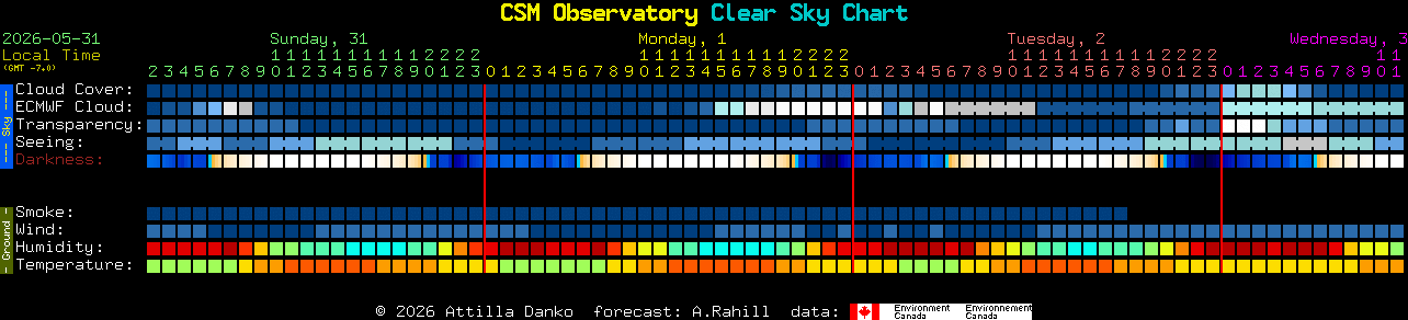Current forecast for CSM Observatory Clear Sky Chart