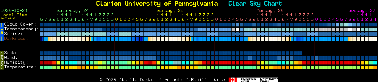 Current forecast for Clarion University of Pennsylvania Clear Sky Chart
