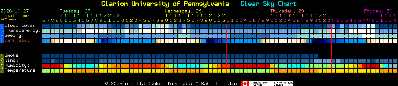 Current forecast for Clarion University of Pennsylvania Clear Sky Chart
